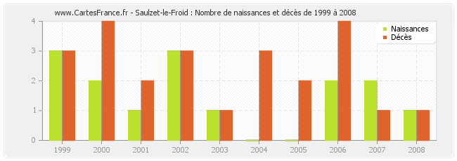 Saulzet-le-Froid : Nombre de naissances et décès de 1999 à 2008
