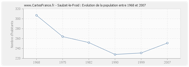 Population Saulzet-le-Froid