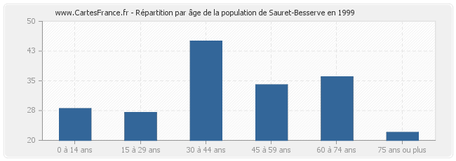 Répartition par âge de la population de Sauret-Besserve en 1999