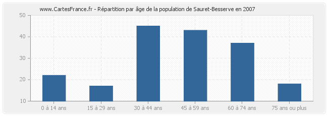 Répartition par âge de la population de Sauret-Besserve en 2007