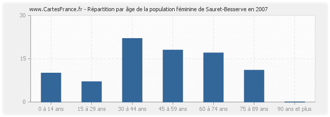 Répartition par âge de la population féminine de Sauret-Besserve en 2007