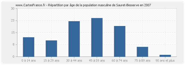 Répartition par âge de la population masculine de Sauret-Besserve en 2007
