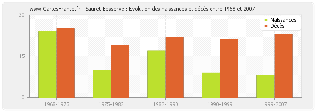 Sauret-Besserve : Evolution des naissances et décès entre 1968 et 2007