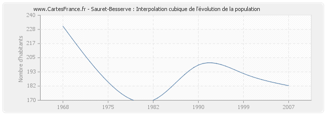 Sauret-Besserve : Interpolation cubique de l'évolution de la population