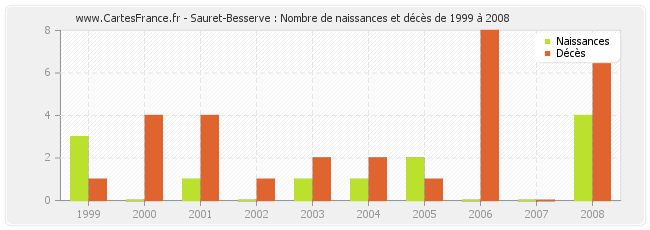 Sauret-Besserve : Nombre de naissances et décès de 1999 à 2008