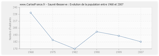 Population Sauret-Besserve