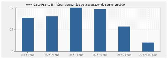Répartition par âge de la population de Saurier en 1999