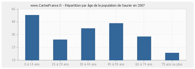 Répartition par âge de la population de Saurier en 2007
