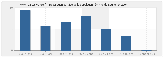 Répartition par âge de la population féminine de Saurier en 2007