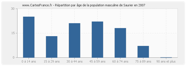 Répartition par âge de la population masculine de Saurier en 2007