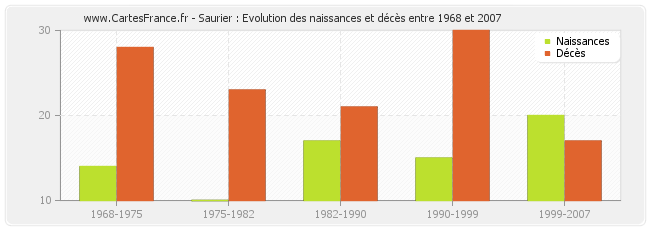 Saurier : Evolution des naissances et décès entre 1968 et 2007