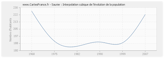 Saurier : Interpolation cubique de l'évolution de la population