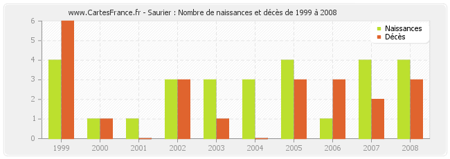 Saurier : Nombre de naissances et décès de 1999 à 2008