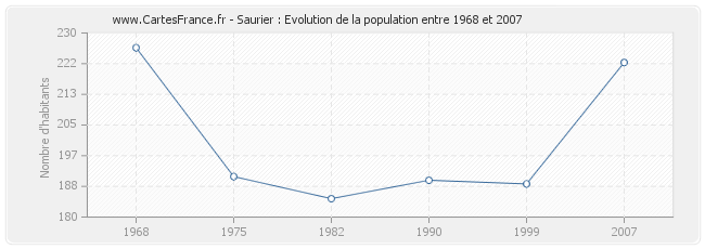 Population Saurier