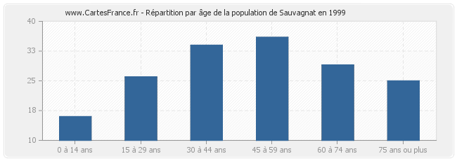 Répartition par âge de la population de Sauvagnat en 1999