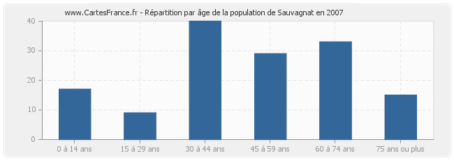 Répartition par âge de la population de Sauvagnat en 2007