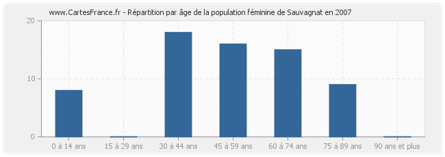 Répartition par âge de la population féminine de Sauvagnat en 2007