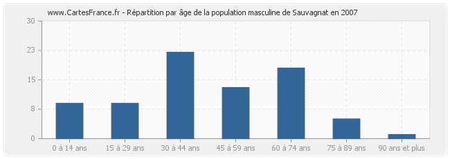 Répartition par âge de la population masculine de Sauvagnat en 2007