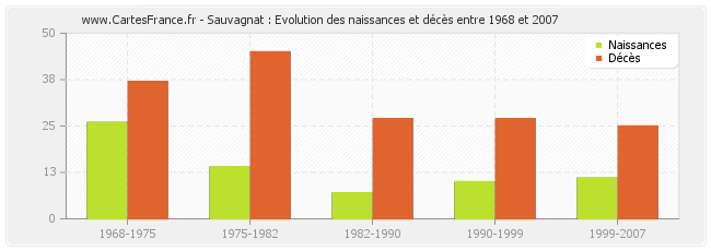 Sauvagnat : Evolution des naissances et décès entre 1968 et 2007