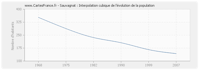 Sauvagnat : Interpolation cubique de l'évolution de la population