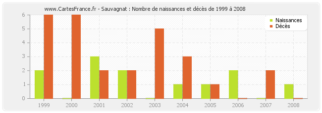 Sauvagnat : Nombre de naissances et décès de 1999 à 2008