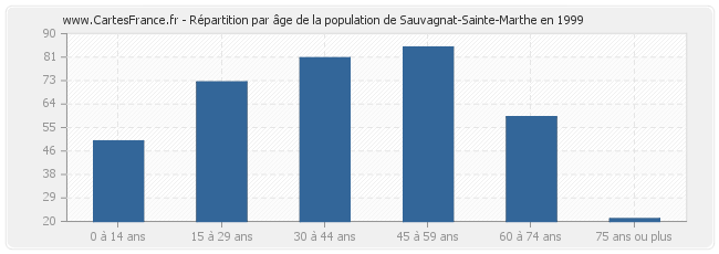 Répartition par âge de la population de Sauvagnat-Sainte-Marthe en 1999
