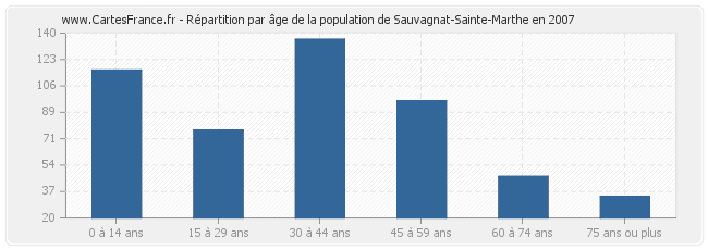 Répartition par âge de la population de Sauvagnat-Sainte-Marthe en 2007