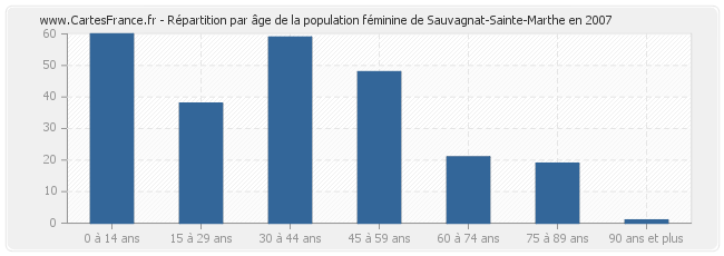 Répartition par âge de la population féminine de Sauvagnat-Sainte-Marthe en 2007