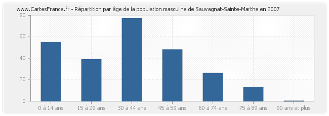 Répartition par âge de la population masculine de Sauvagnat-Sainte-Marthe en 2007