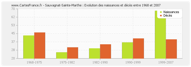 Sauvagnat-Sainte-Marthe : Evolution des naissances et décès entre 1968 et 2007