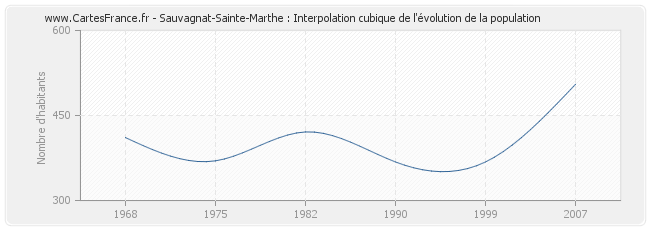 Sauvagnat-Sainte-Marthe : Interpolation cubique de l'évolution de la population