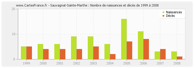 Sauvagnat-Sainte-Marthe : Nombre de naissances et décès de 1999 à 2008