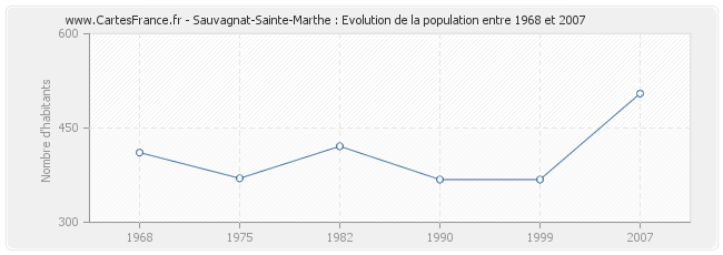 Population Sauvagnat-Sainte-Marthe