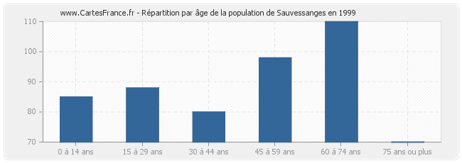 Répartition par âge de la population de Sauvessanges en 1999
