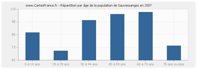 Répartition par âge de la population de Sauvessanges en 2007