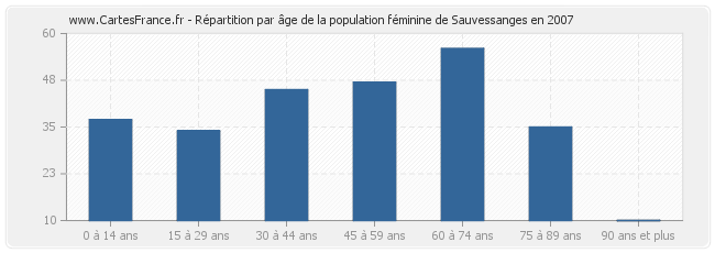 Répartition par âge de la population féminine de Sauvessanges en 2007