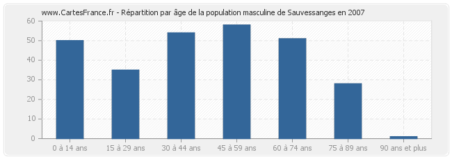 Répartition par âge de la population masculine de Sauvessanges en 2007