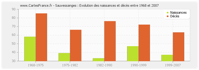 Sauvessanges : Evolution des naissances et décès entre 1968 et 2007