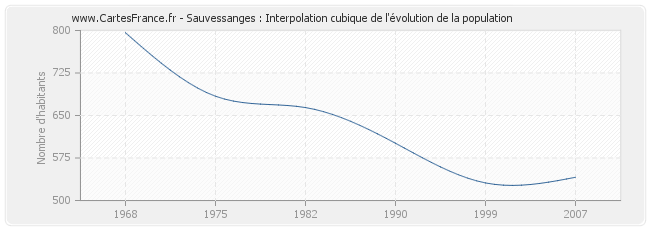 Sauvessanges : Interpolation cubique de l'évolution de la population