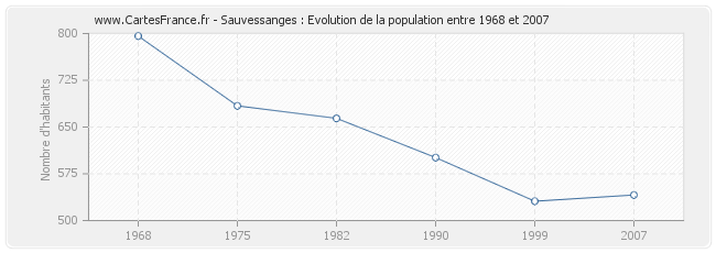 Population Sauvessanges