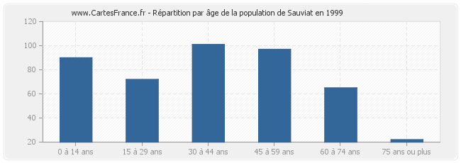 Répartition par âge de la population de Sauviat en 1999