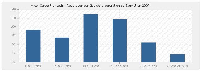Répartition par âge de la population de Sauviat en 2007