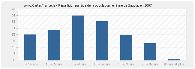 Répartition par âge de la population féminine de Sauviat en 2007
