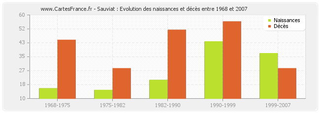 Sauviat : Evolution des naissances et décès entre 1968 et 2007