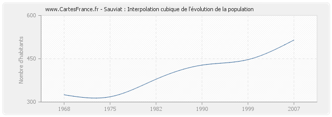 Sauviat : Interpolation cubique de l'évolution de la population
