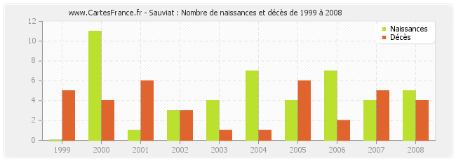 Sauviat : Nombre de naissances et décès de 1999 à 2008