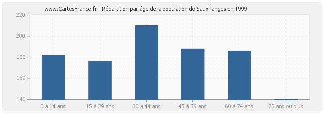 Répartition par âge de la population de Sauxillanges en 1999