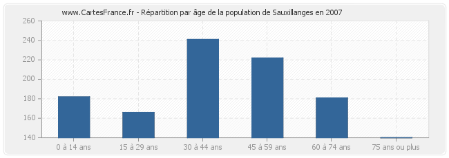Répartition par âge de la population de Sauxillanges en 2007