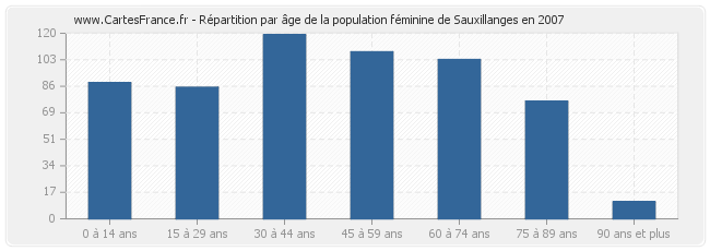 Répartition par âge de la population féminine de Sauxillanges en 2007