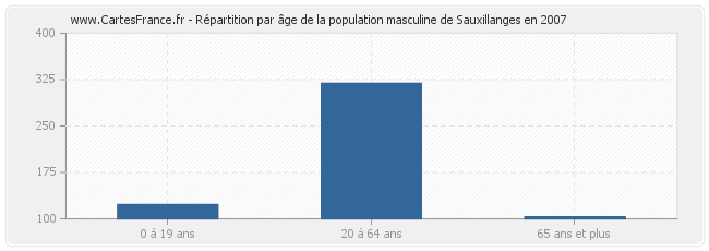 Répartition par âge de la population masculine de Sauxillanges en 2007